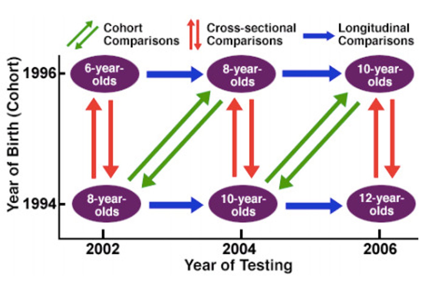 <p>Combination of cross-sectional and longitudinal designs involving repeated study of different cohorts (cross sectional) at different points in time (longitudinal)</p>