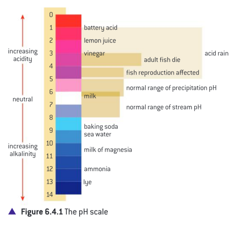 <p>Chemicals that are able to give a hydrogen ion away. </p><p>Normal unpolluted rain is slightly acidic and has a pH of about 5.6, cause by the presence of carbon dioxide in the atmosphere</p>