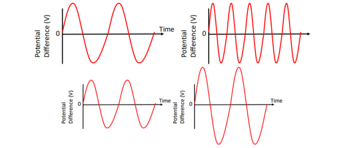 <ul><li><p>The more cycles per second</p><ul><li><p>the higher the frequency</p></li></ul></li><li><p>The bigger the peak value of the alternating current</p></li></ul><p></p>