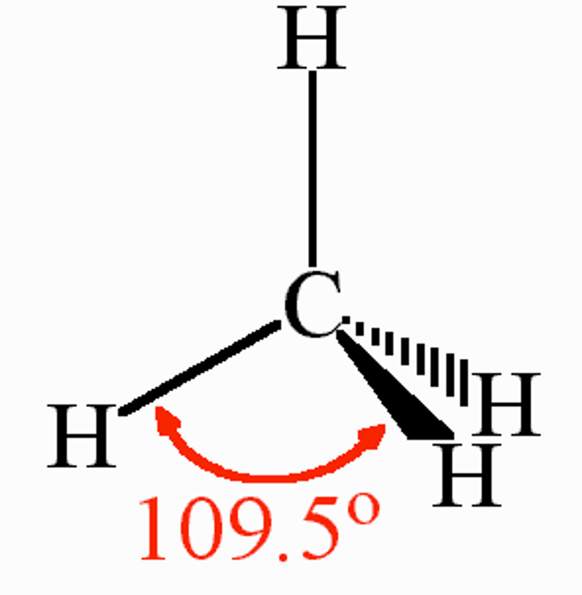 <ul><li><p>4 bonding regions/pairs</p></li><li><p>109.5 degrees</p></li><li><p class="has-focus">no lone pairs</p></li></ul><p></p>