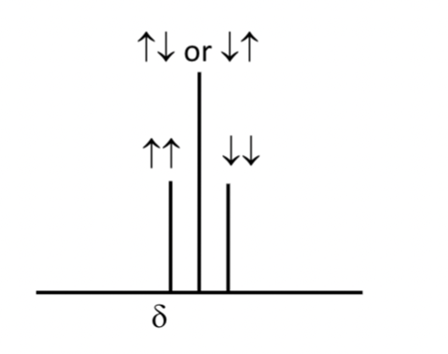 <p>The H atoms in the CH3 group thus feel three slightly different magneticfields and the signal due to these hydrogens is split into a 1:2:1 triplet</p><p>Similarly the H atoms in the -CH2 group will experience 4 different possible scenarios from their H neighbours in the –CH3 group</p>
