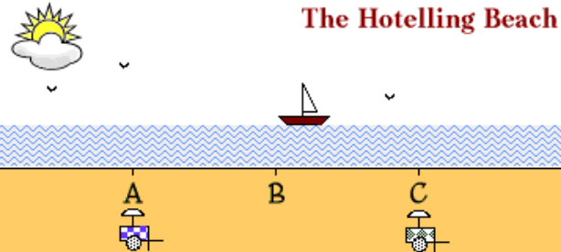 <p>Competitors will seek to constrain each other&apos;s territory as much as possible which will therefore lead them to locate adjacent to one another in the middle of their collective customer base (Hotelling’s Model)</p>