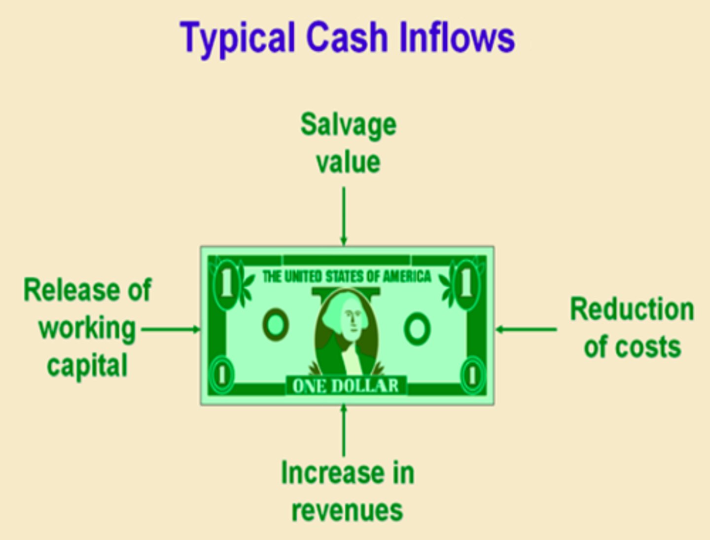 <p>payments in cash received by a business, such as those from customers (debtors) or from the bank, e.g., receiving a loan</p>