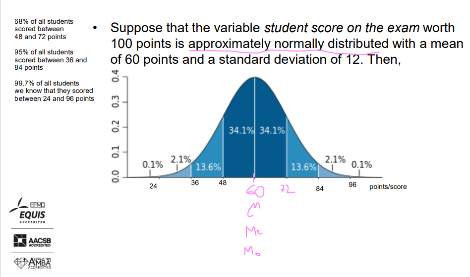 <p>Example</p><p>Suppose that the variable student score on the exam worth 100 points is approximately normally distributed with a mean of 60 points and a standard deviation of 12. Then, picture.</p><ul><li><p>68% of all students scored between 48 and 72 points.</p></li><li><p>95% of all students scored between 36 and 84 points.</p></li><li><p>99.7% of all students scored between 24 and 96 points.</p></li></ul>