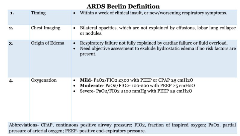 <p>What does this refer to</p><ul><li><p>Refractory hypoxemia, CXR with B infiltrates, and pulmonary edema (exclude cardiogenic pulmonary edema)</p></li><li><p>Based on Berlin Criteria: </p><ul><li><p>Timing – 1 week</p></li><li><p>Origin of edema – noncardiac</p></li><li><p>Imaging – bilateral opacities</p></li><li><p>Oxygenation - PaO2/FIO2 with PEEP</p></li></ul></li><li><p>Exclude cardiac failure with echocardiogram or BNP</p></li></ul><p></p>