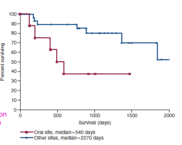 <p>MST= 2270 days (~6 yrs)</p>