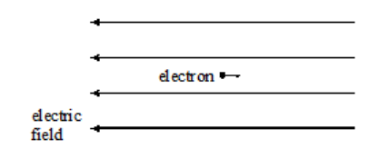 <p>What is the direction of the force that acts on the electron due to electric field and what is the effect it has on its motion? <strong>(2)</strong></p>