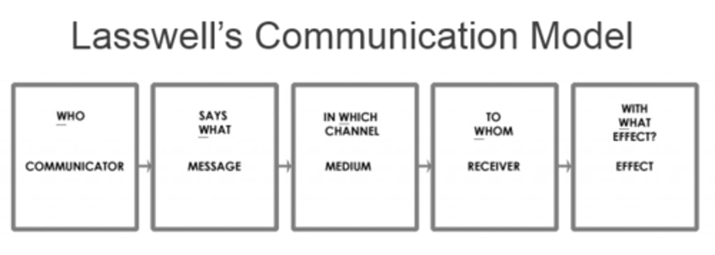 <p>-channel and effect added to aristotles model</p><p>-channel is mass media, tv, art,print, radio</p><p>-WHO is saying WHAT in WHICH to WHOM and WITH WHAT EFFECT</p>