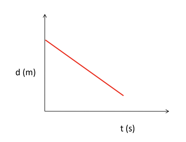 <p>[DISPLACEMENT-TIME GRAPH] How is the object moving?</p>