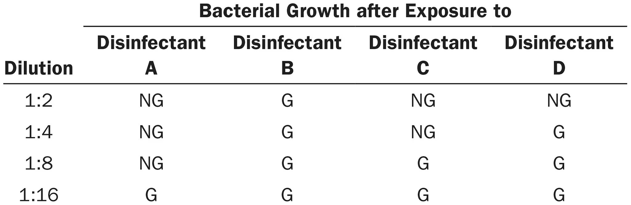 <p>The data were obtained from a use-dilution test comparing four disinfectants against Salmonella Choleraesuis. G = growth, NG = no growth.</p><p>Which disinfectant is the most effective?</p>