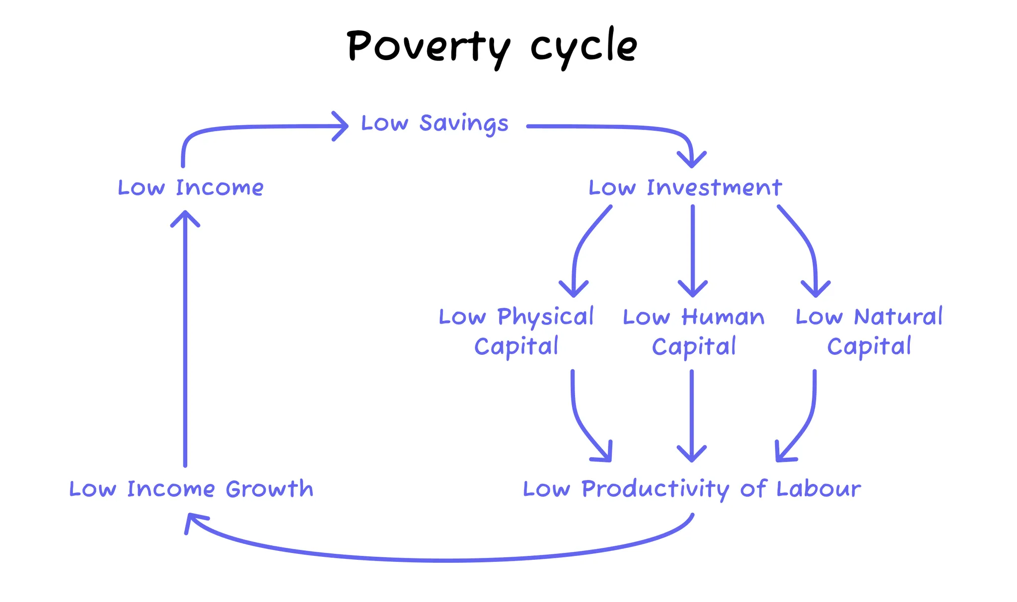 <ul><li><p>This results in the perpetuation of poverty across generations, where individuals are unable to break out on their own</p><ul><li><p>e.g. children in poverty cannot afford to go to school</p></li><li><p>e.g. inability to afford healthcare/food → malnourished and physically disadvantaged children</p></li><li><p>e.g. large families, where children are a source of income</p></li><li><p>any of these examples penalise the children for life, resulting in a demographic trap</p></li></ul></li><li><p>To break out of the poverty cycle, external help (usually governmental) is needed</p><ul><li><p>to provide human capital (health and education services, nutrition)</p></li><li><p>to provide physical capital (sanitation, water supplies, roads, power supplies, etc.)</p></li><li><p>increase participation in private sector activities through access to credit</p></li></ul></li><li><p>If the entire nation is trapped in poverty, external help is needed.</p></li></ul><p></p>