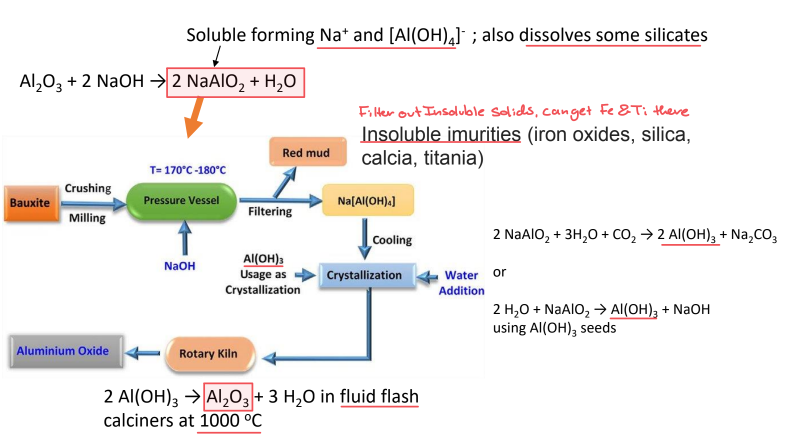 <p>1) Crush Bauxite</p><p>2) Add NaOH to dissolve Al<sub>2</sub>O<sub>3</sub> into NaAlO<sub>2</sub></p><p>3)FIlter out insoluble impurities</p><p>4)Cool and added with Al(OH)<sub>3</sub> crystals to precipitate aluminum hydroxide (Al(OH)₃) from the solution.</p><p>5) Heat Precipitates to remove water and make alumina (Al<sub>2</sub>O<sub>3</sub>)</p>