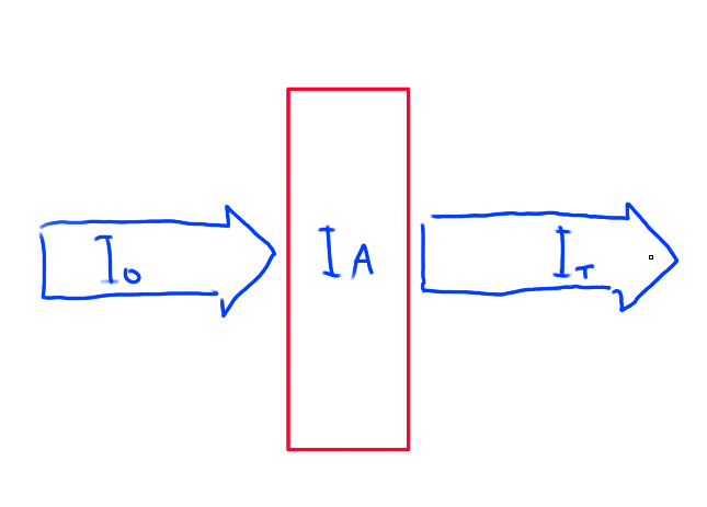 <p>Method of analysis based on absorbance of EM radiation by matter</p><p>I<sub>0</sub> = I<sub>T </sub>+ I<sub>A</sub></p><p>I<sub>0</sub> - EM intensity striking sample</p><p>I<sub>T </sub>- EM intensity exiting sample</p><p>I<sub>A </sub>- EM intensity absorbed by sample</p>