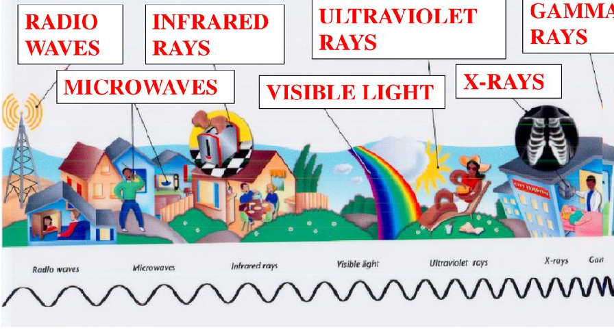 The wavelength is long, low frequency, less energy and gets shorter.