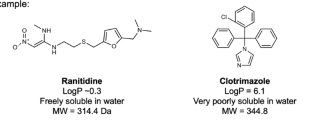 <ul><li><p>The chemical structure of a drug underpins its hydro- or lipophilicity. </p></li><li><p> For optimal absorption, drug needs a suitable balance of solubility &amp; lipophilicity.</p></li></ul><p></p>