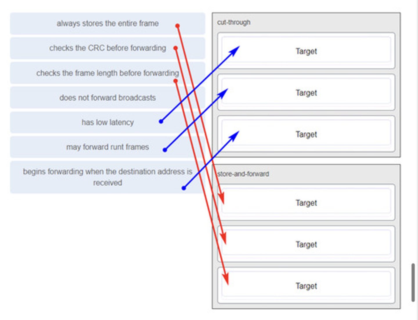 <p>Match the characteristic to the forwarding method.</p>