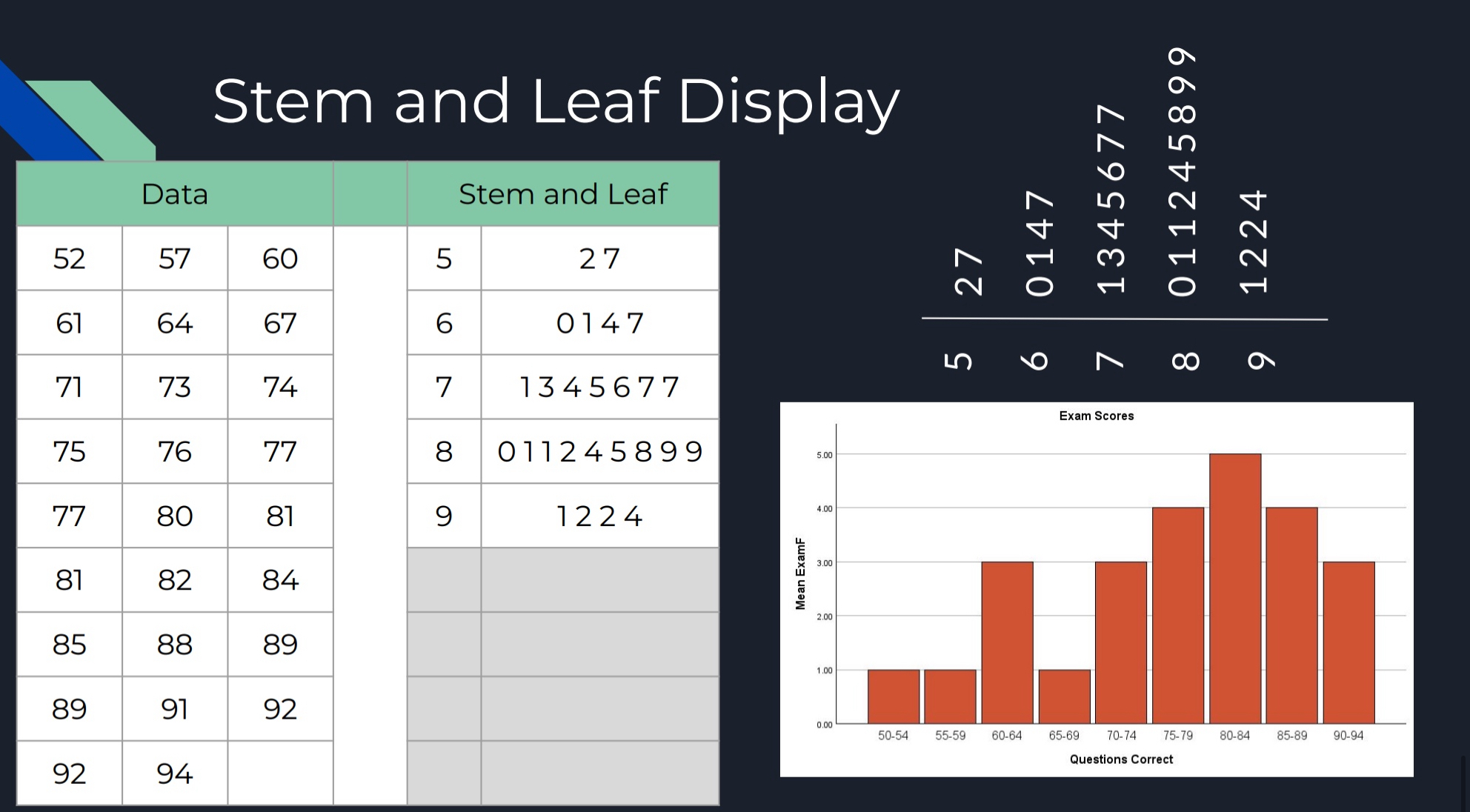 <ul><li><p><strong>Alternative</strong> to a <u>frequency distribution</u></p></li><li><p><u>Separate</u> the <strong>scores into two parts</strong></p></li></ul><p><strong>STEM</strong>: the <span style="color: blue">first digit</span> (or digits if it’s in the tens, hundreds, etc.)</p><p><strong>LEAF</strong>: The <span style="color: red">last digit</span></p>