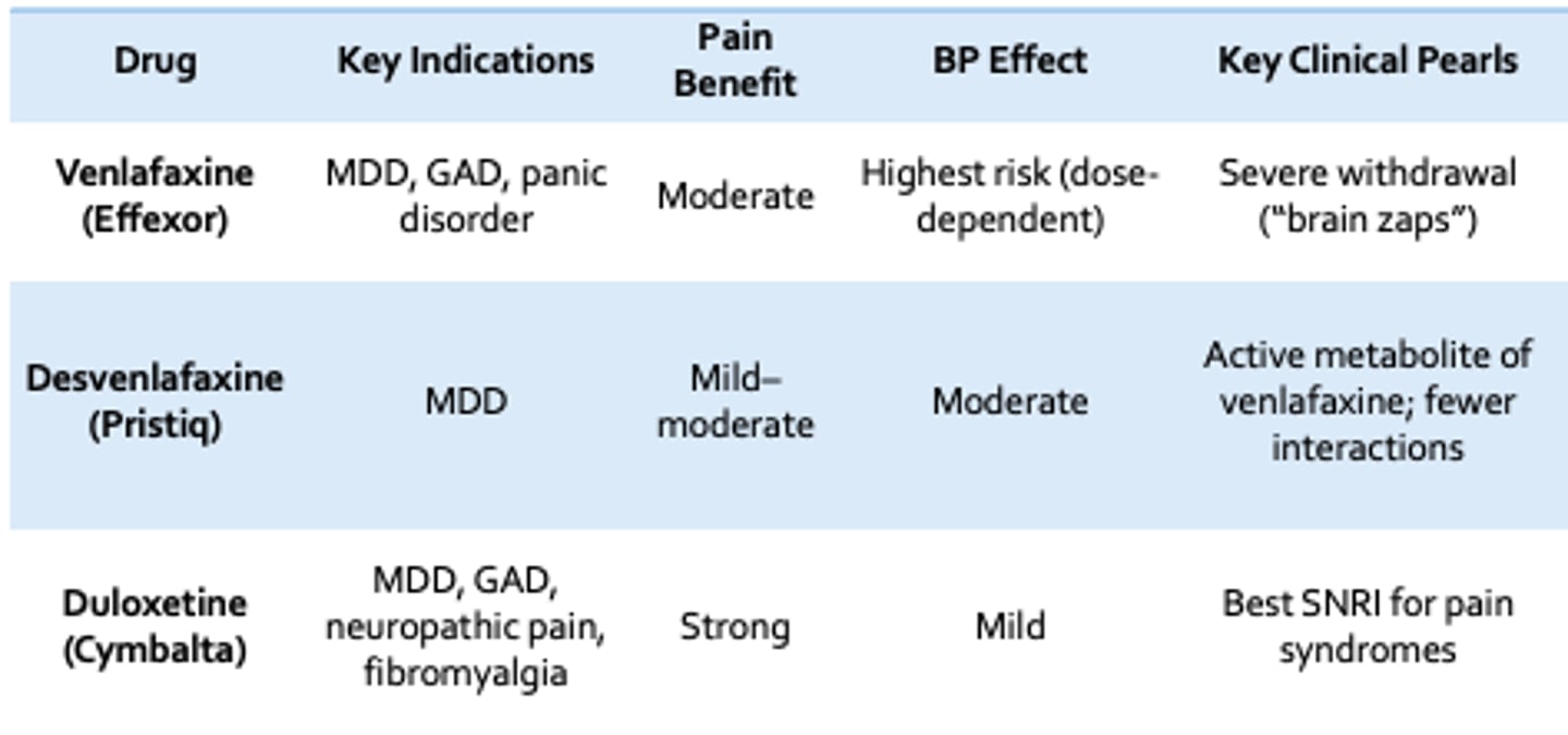 <p>Venlafaxine (Effexor): MDD, GAD, panic disorder. highest BP risk</p><p>Desvenlafaxine (Pristiq): MDD only. fewer drug drug interactions.</p><p>Duloxetine (Cymbalta): Best SNRI for pain syndromes</p>