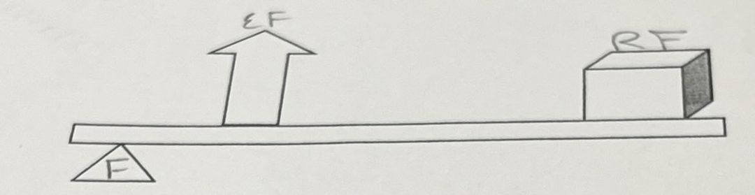 What class is this lever?