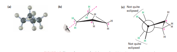 <p>Cyclobutene has less angle strain than cyclopropane but has more torsional strain because of its larger number of ring hydrogens. As a result, the total strain for the two compounds is nearly the same—110 kJ/mol (26.4 kcal/mol) for cyclobutene versus 115 kJ/mol (27.5 kcal/mol) for cyclopropane. Cyclobutene is not quite flat but is slightly bent so that one carbon atom lies about 25° above the plane of the other three.</p>