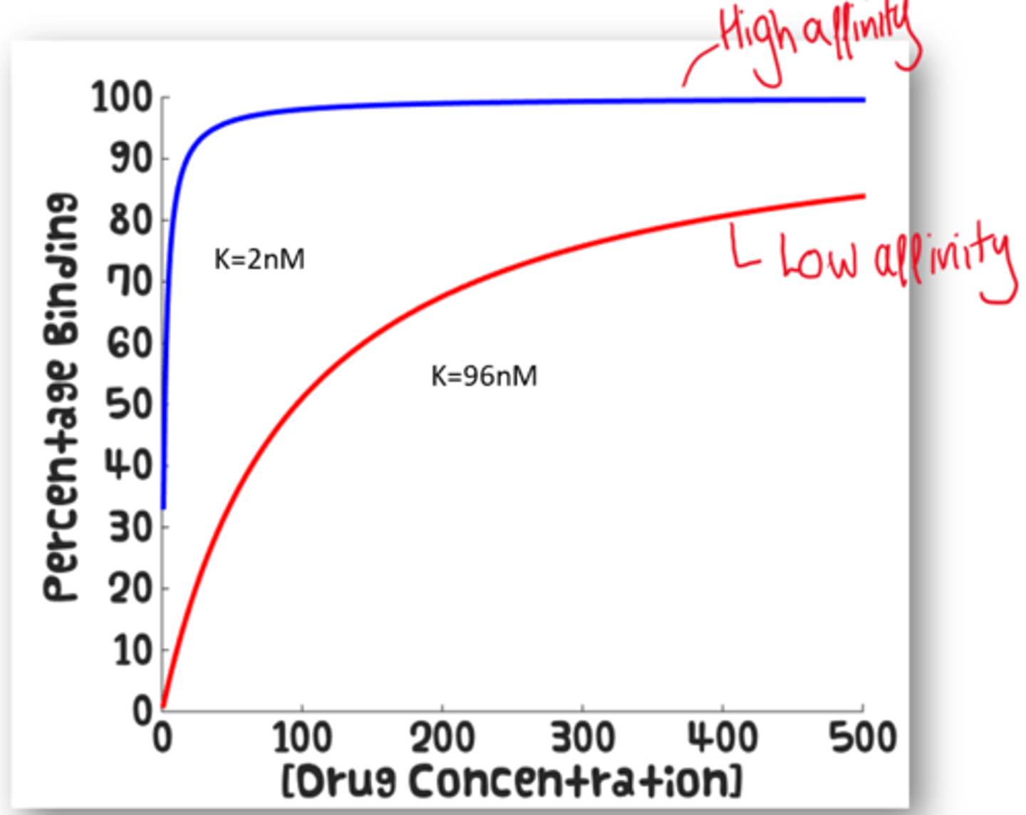 <p>High and low affinity ligand.</p>
