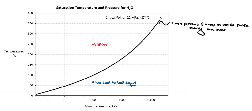<p>Saturation temperature is the temperature at which a fluid changes phase. </p><p>Saturation pressure is the pressure at which a fluid changes phase.</p>