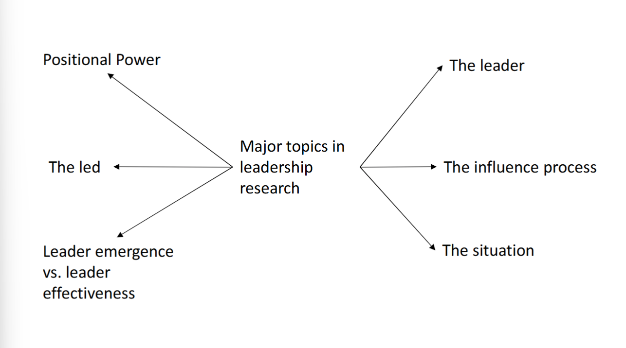 <p>Positional power</p><ul><li><p>organizational roles/positions; influence tactics/use of power</p></li></ul><p>The leader</p><ul><li><p>individual leaders; personality characteristics/leader behavior</p></li></ul><p>The led</p><ul><li><p>work groups &amp; subordinates; group size/exp of subordinates</p></li></ul><p>The influence process</p><ul><li><p>superior-subordinate interface; receptivity to influence/nature of influence attempts</p></li></ul><p>The situation</p><ul><li><p>environment or context of leadership; situational effects/factors defining favorable situations</p></li></ul><p>Leader emergence vs effectiveness</p><ul><li><p>individual &amp; group; group dynamics/individual characteristics</p></li></ul><p></p>