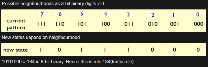 List all possible neighbourhood states in descending order, write the resulting center cell state, interpret as binary number, convert to decimal