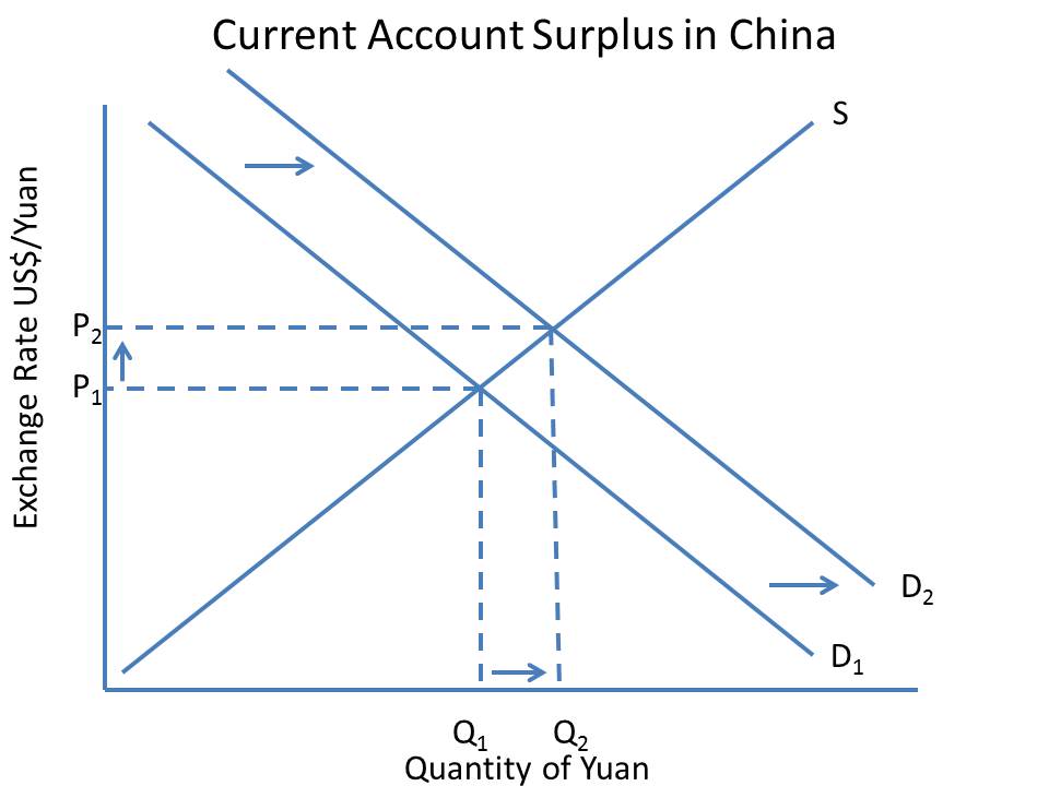 current account surplus