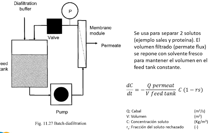 <ul><li><p>Se usa para cambiar de tampón, ajustar el pH o cambiar la fuerza iónica</p></li><li><p>El volumen filtrado (flujo del permeado) se repone con solvente fresco para mantener el volumen del tanque constante</p></li><li><p>rs: coeficiente de repulsión de la membrana</p><ul><li><p> rs = 1 (el producto no pasa)</p></li><li><p>rs = 0 (todo el producto pasa)</p></li></ul></li></ul><p></p>