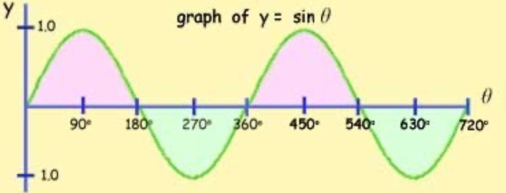 <ul><li><p>sinx = sin(180-x)</p></li><li><p>starts at 0</p></li><li><p>crosses the x axis at = 0, 180, 360, 540</p></li><li><p>repeats itself every 360° (positive and negative part)</p></li><li><p>"leads" a cos graph by 90 degrees</p></li></ul>