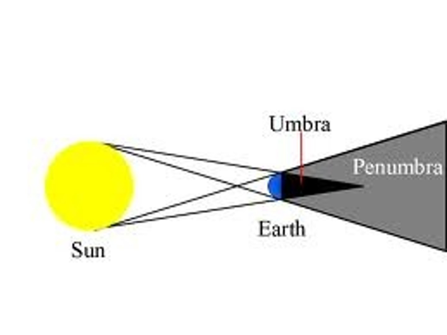 <p>the central, darker part of a shadow where light is totally blocked</p>