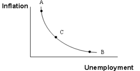 <p>Refer to the graph shown below. At point A:</p><p>a. economic growth is declining.<br>b. the economy's unemployment rate is very low<br>c. inflation tends to be declining.<br>d. wages can be lowered due to worker surplus.</p>