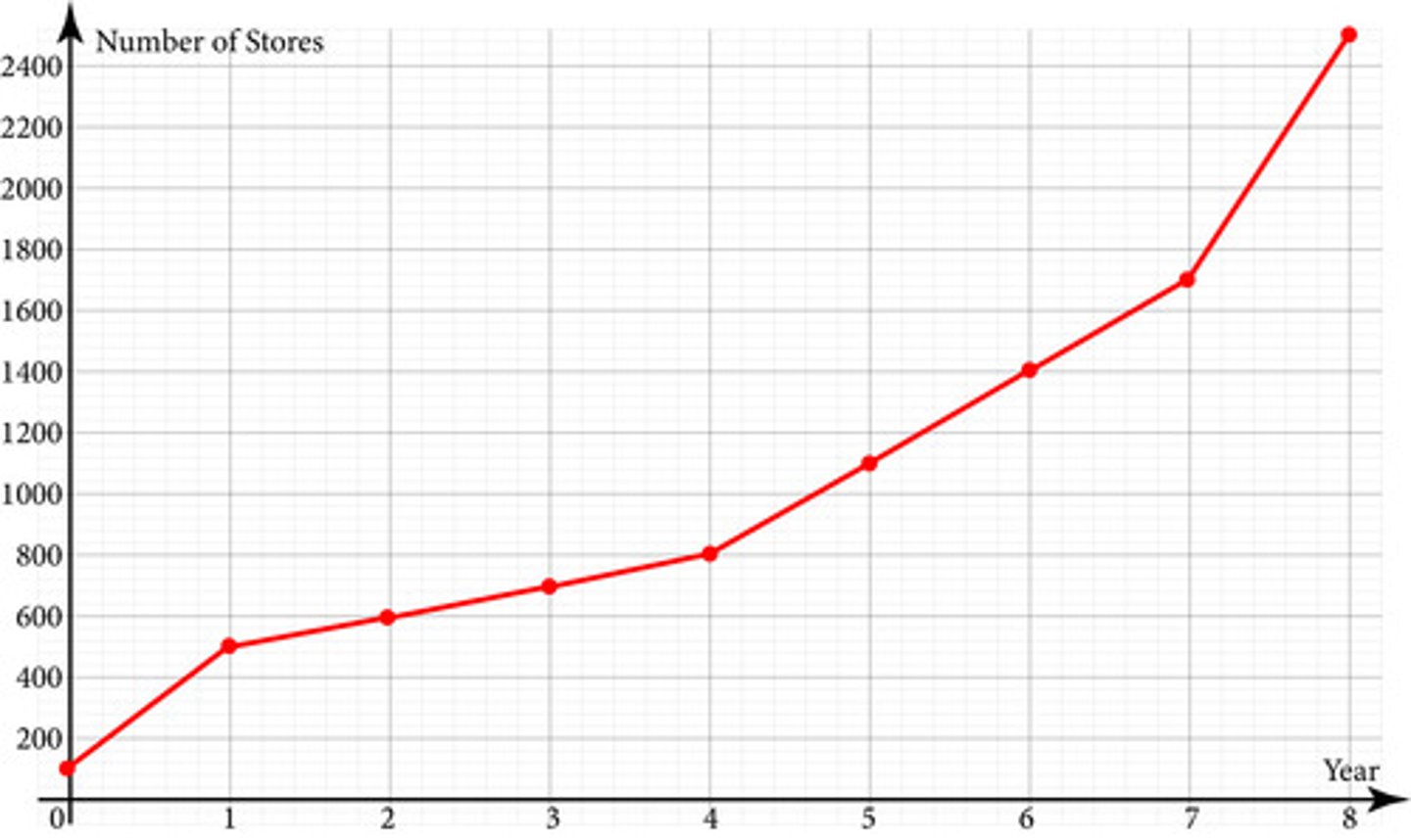 <p>A chain of stores started out as 100 stores the first year, then increased by 400 stores the following year, and then increased each year for the next six years. The function below tracks the growth of the chain during the first eight years. Which statement about the average rate of change is correct?</p>