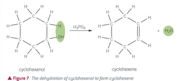 <ul><li><p>C=C is reformed</p></li></ul><ul><li><p>alkene + water produced</p></li></ul>