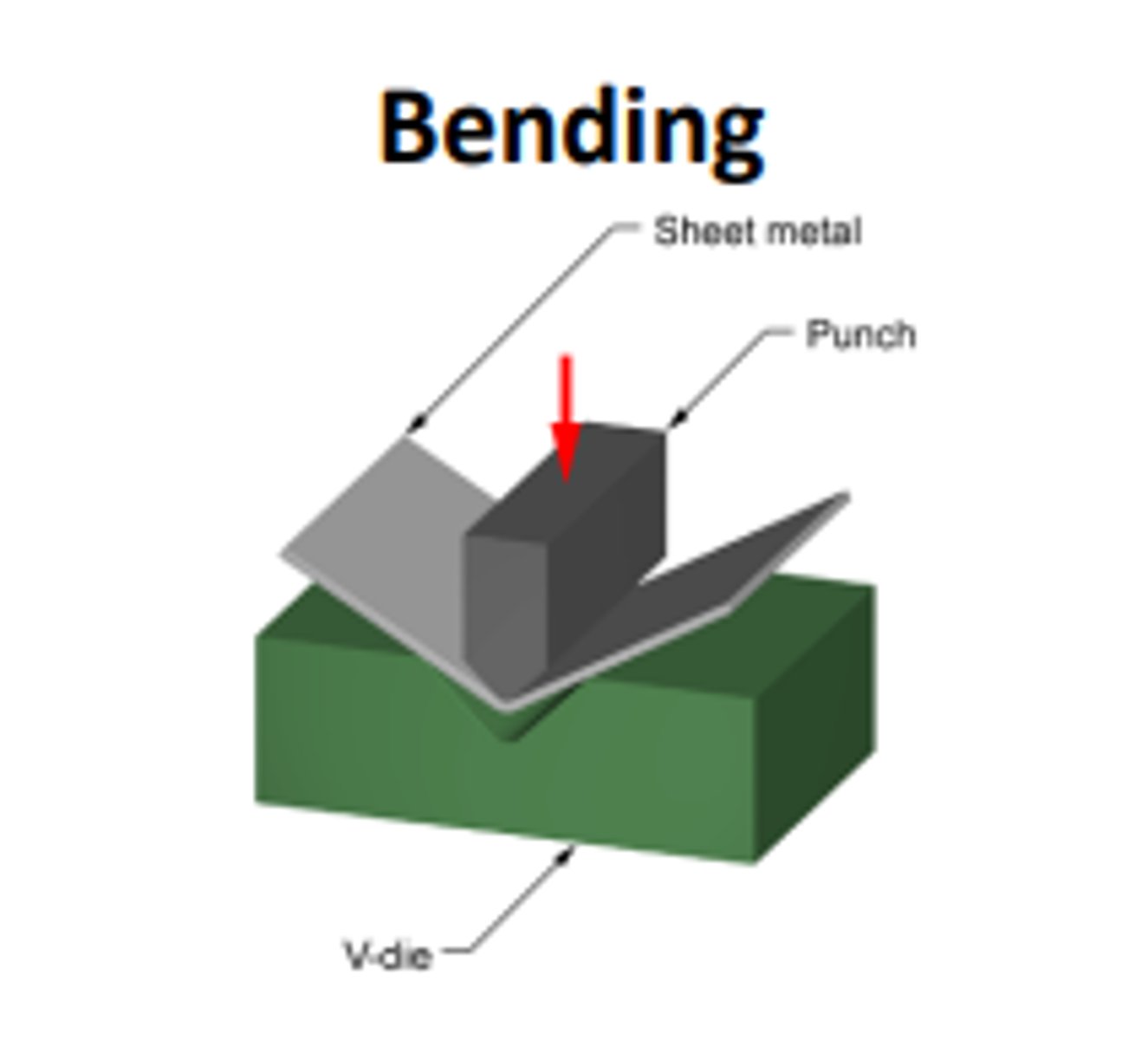 <p>Bending sheet or plate metal industry is done using a machine called a press brake. The desired bends are achieved by clamping the stock metal and lowering the punch to create a shape.</p>
