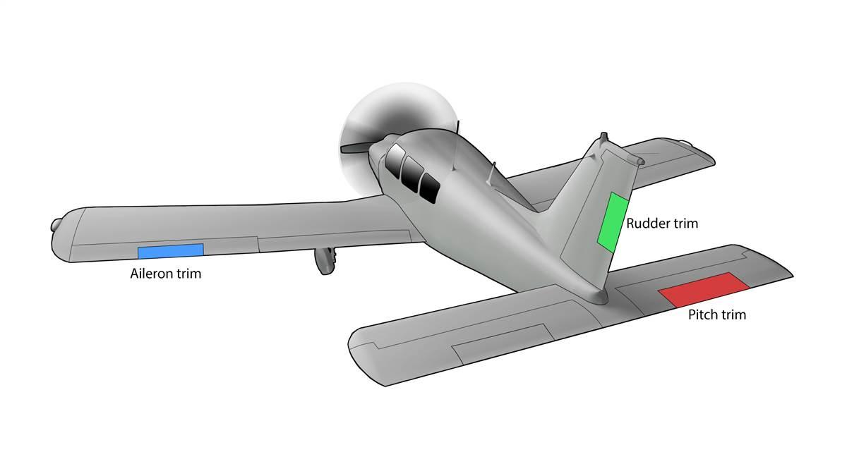<ol><li><p><span style="background-color: transparent;">Used to relieve control pressure on primary control surfaces.</span></p></li><li><p><span style="background-color: transparent;">Attached to trailing edge of elevator, sometimes rudder.</span></p></li><li><p><span style="background-color: transparent;">Elevator trim adjusted in flight; rudder trim often ground-adjustable.</span></p></li></ol><p></p>