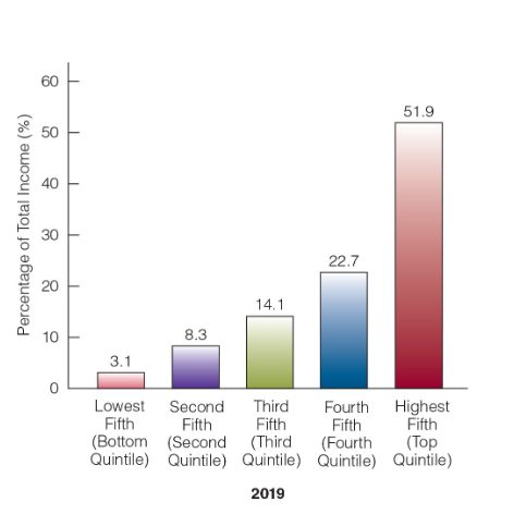 <ol><li><p>Lowest fifth of households considered poor </p></li><li><p>Top fifth is considered rich </p></li><li><p>Middle fifth are considered middle income </p><p></p><p>Quintiles count households, not persons, so they are unequal in size</p></li></ol>