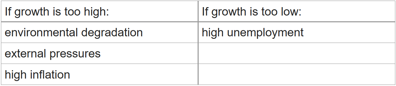 <p>Consequences of not achieving the goal of strong and sustainable economic growth and its effect on living standards, including <span style="color: rgb(255, 167, 37)">environmental degradation</span>, <span style="color: rgb(106, 156, 137)">external pressures</span>, <span style="color: rgb(236, 127, 169)">high inflation</span> if growth is too high, and<span style="color: rgb(122, 115, 209)"> high unemployment</span> if growth is too low</p><p>MEMORISE ABOVE</p><p><span style="color: rgb(118, 117, 117)"><em>*When talking about living standards you must refer to NMLS and MLS</em></span></p>