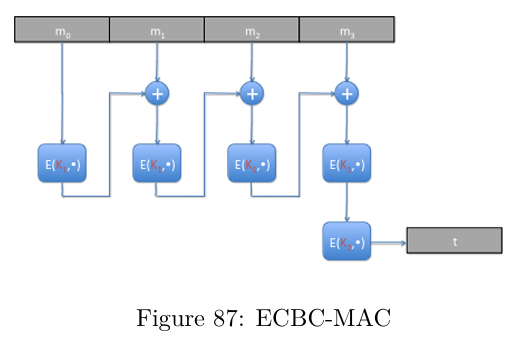 <p>The encryption algo E is a block cipher. </p><p>ECBC-MAC is a function which takes a pair of keys <strong>K1, K2 ∈ K</strong> and a message <strong>m</strong> of arbitrary length, and gives an encrypted message of equivalent length. Each block depends on the previous block being properly encrypted. They are combined using XOR</p>