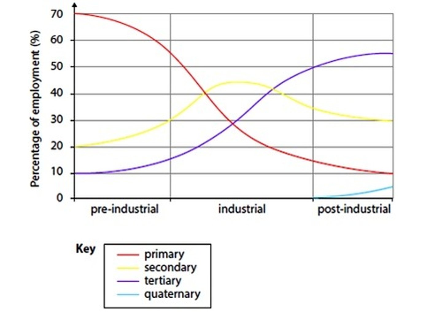 <p>Used to represent changes in employment during the 'pre-industrial', 'industrial' and 'post-industrial' periods.</p>