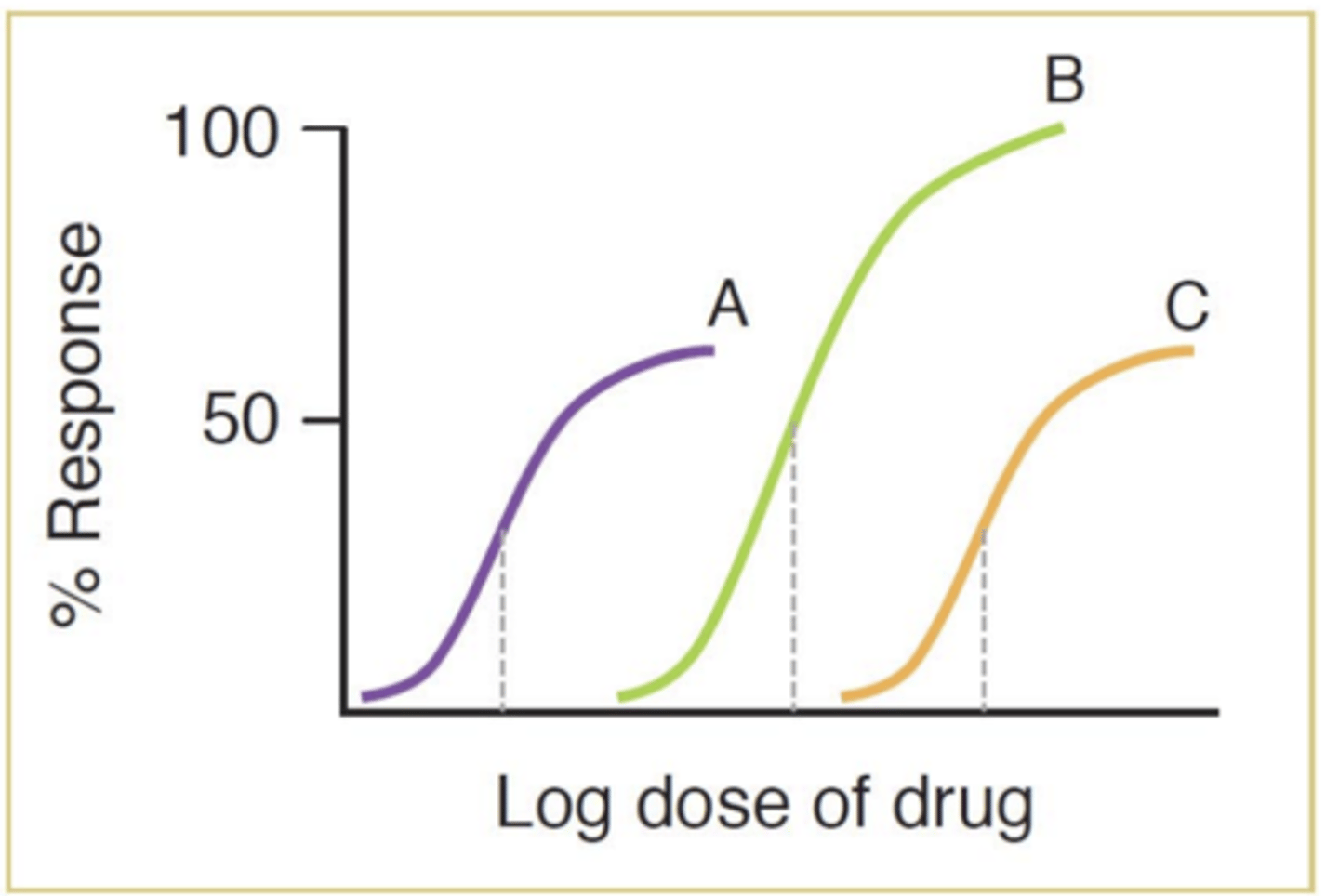 <p>Drug A is more potent than drug C, drug B is more potent than drug C</p><p>- no comparisons of potency can be made between drugs A and B because one is a partial agonist, the other is a full agonist</p>