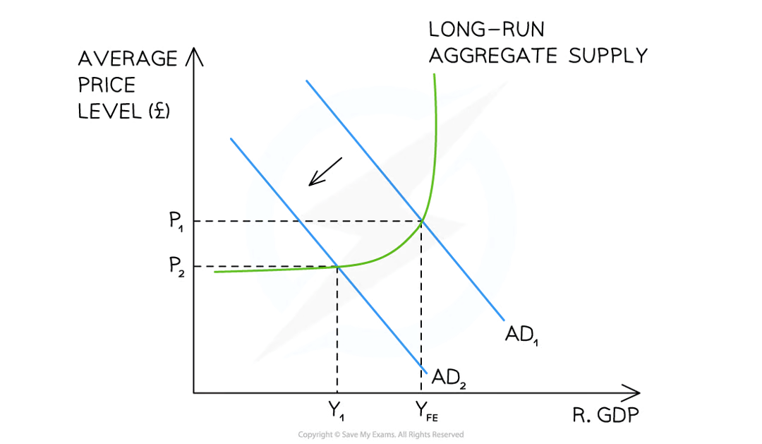 <p>the <strong>government </strong>should <strong>spend lots, </strong>so that <strong>AD </strong>shifts <strong>right, </strong>which will change the <span style="color: #e2008b"><strong>ANIMAL SPIRITS</strong></span><strong> </strong>in the economy, thus re-stimulating the economy</p>