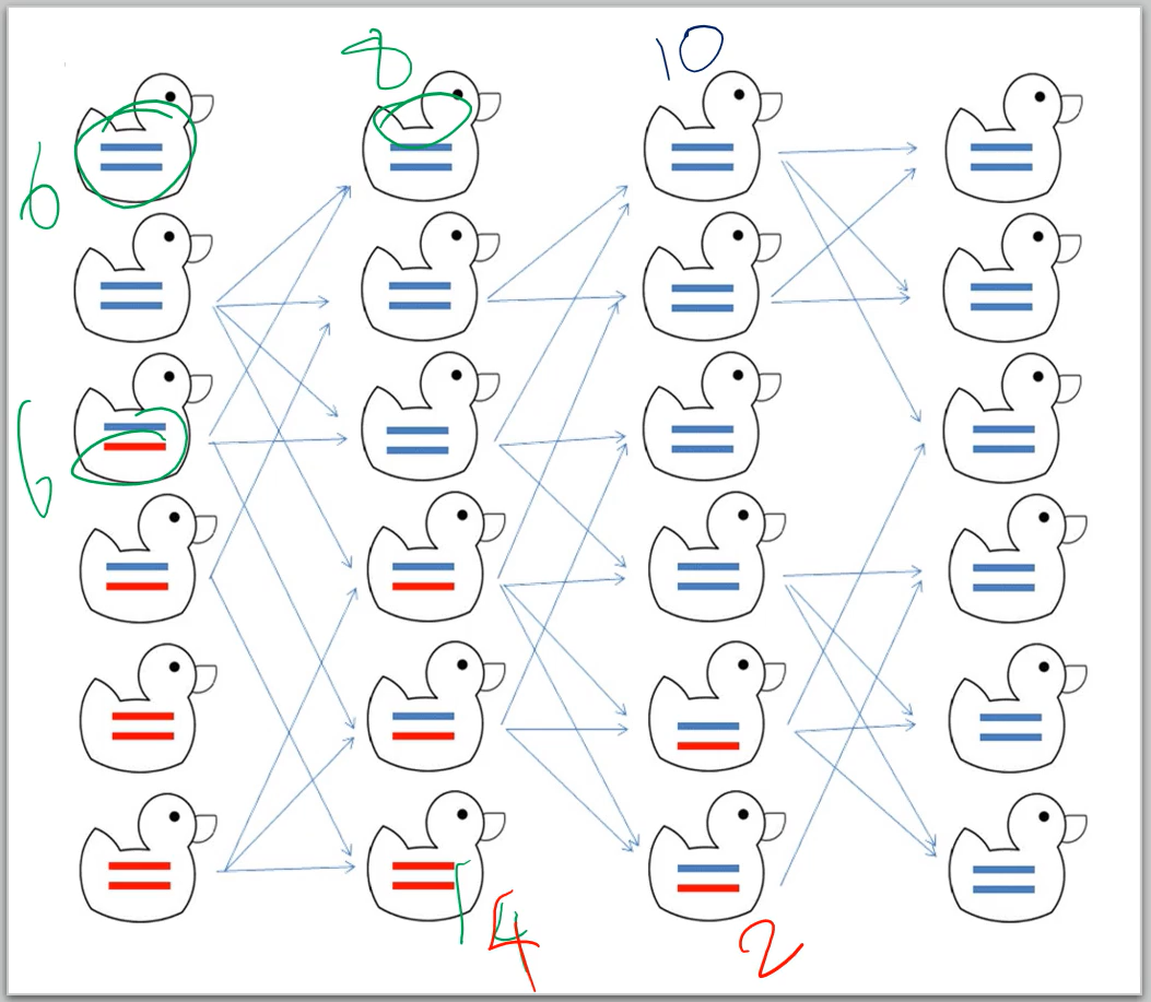<p>more pronounced effect in <u>small</u> populations, and this can result in the loss or fixation of an allele</p><ul><li><p>this results in reduced genetic diversity in small populations.</p></li></ul><p>in this pic, blue is fixed and red is lost <span data-name="white_frowning_face" data-type="emoji">☹</span></p>