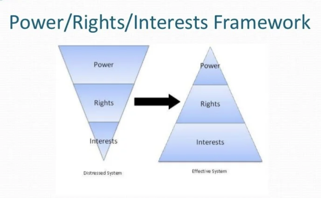 <p>Start off with interests and remain there (most cases), if the convo is stalling and opponent not willing to compromise, then use rights & power as a backup (fewest cases)</p>