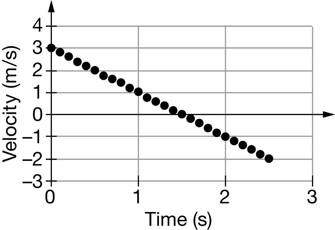 At time t\=0t\=0, a moving cart on a horizontal track is at position 0.5m0.5m. Using a motion detector, students generate a graph of the cart's velocity as a function of time, as shown above. At t\=2.5st\=2.5s, the cart's position is most nearly
