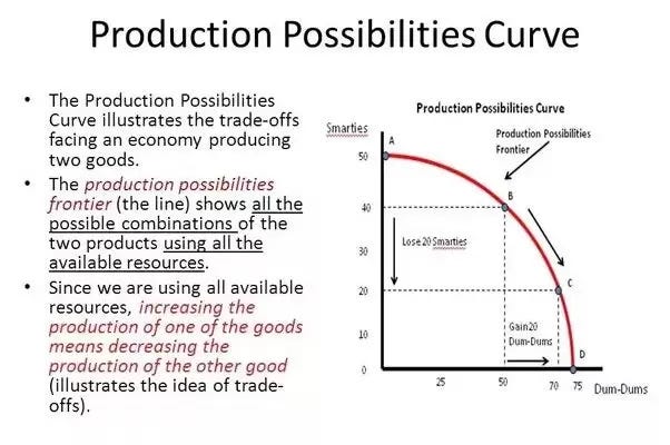 <p>Production possibility curve (PPC)</p>