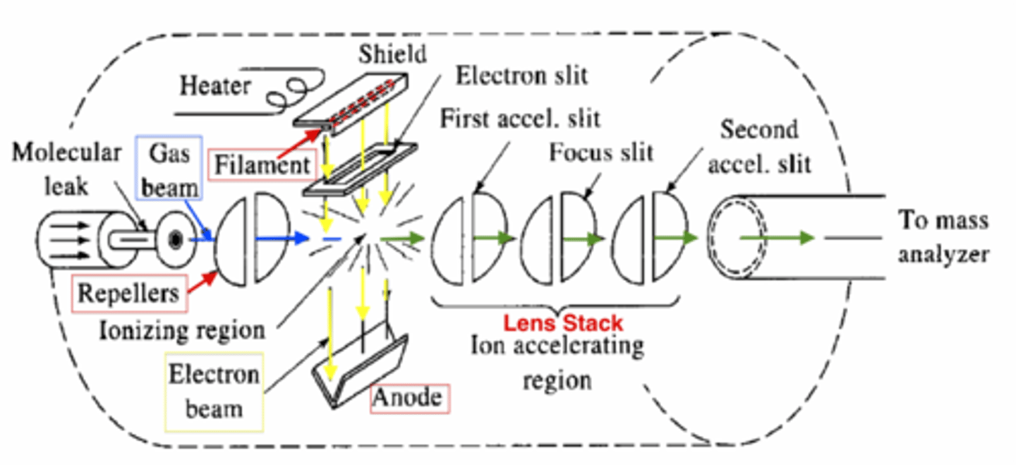 <p>method used to create ions from gaseous molecules in the inlet of a mass spectrometer by bombardment of the gas with high-energy electrons</p>
