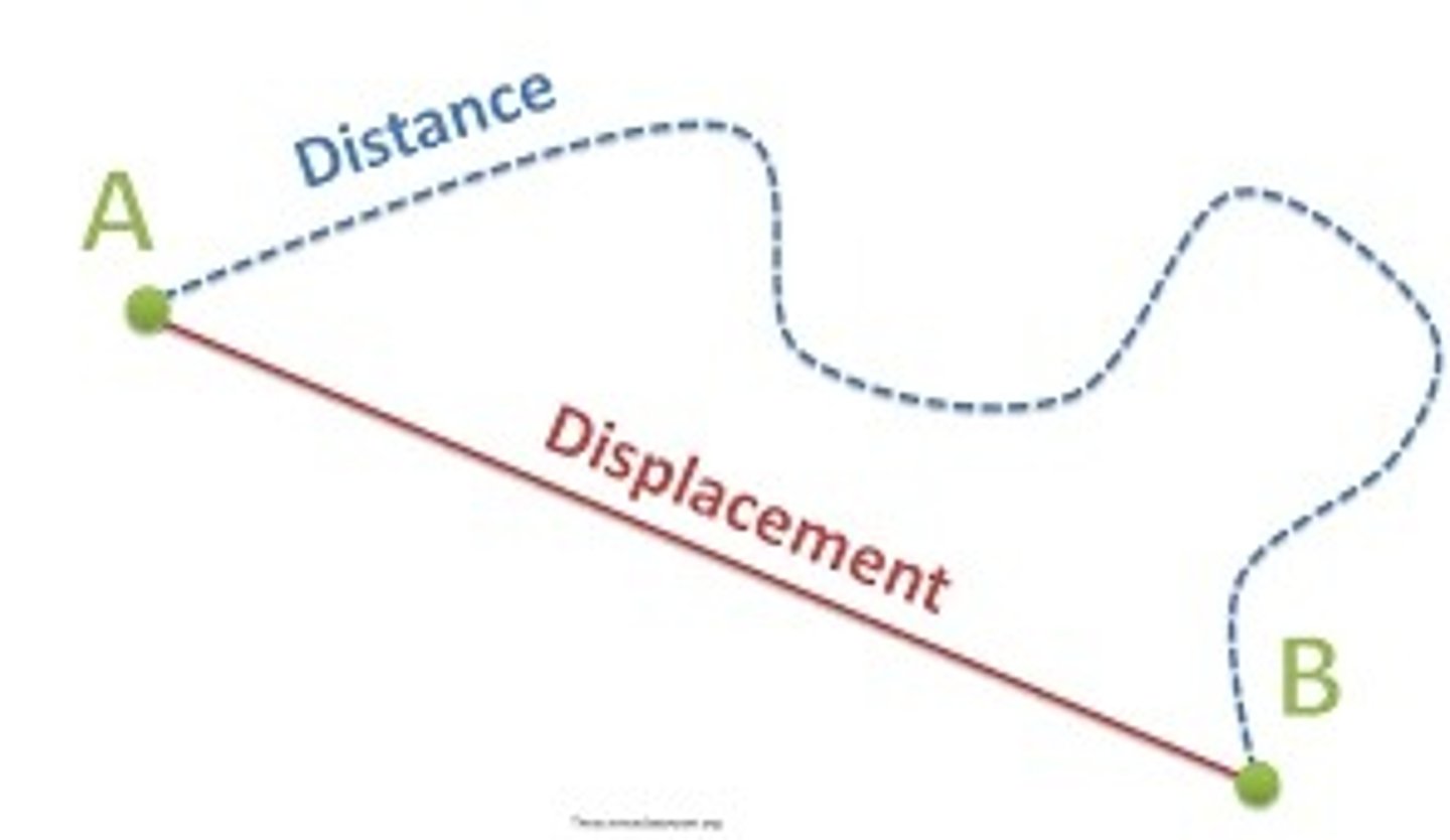 <p>- Vector</p><p>- Change in position (A to B)</p><p>- Distance <strong>and</strong> direction of an object's change in position from the starting point.</p><p>- <strong>Units:</strong> metres and compass direction</p>