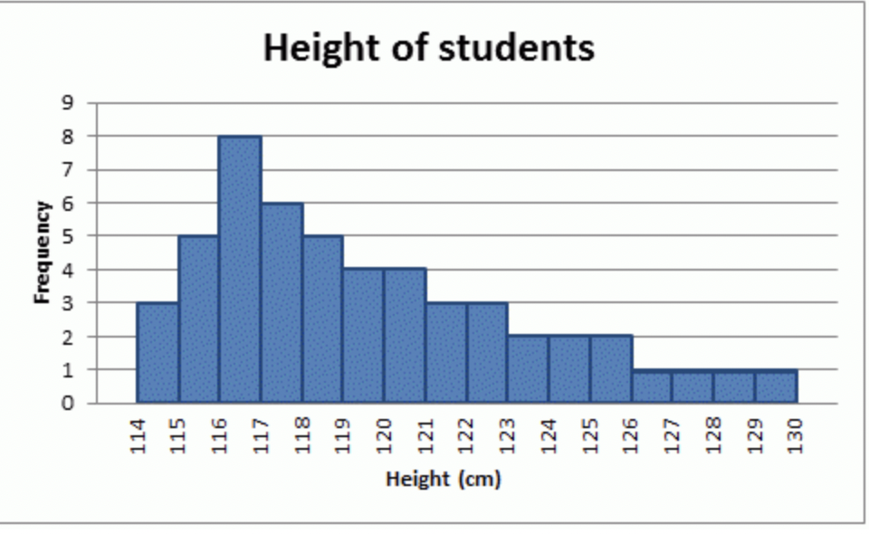 <p>has most of the data on the low side but few very high values on data set. So <strong>low values common &amp; high values rare. </strong></p><p>Found as; mean &gt; median</p>